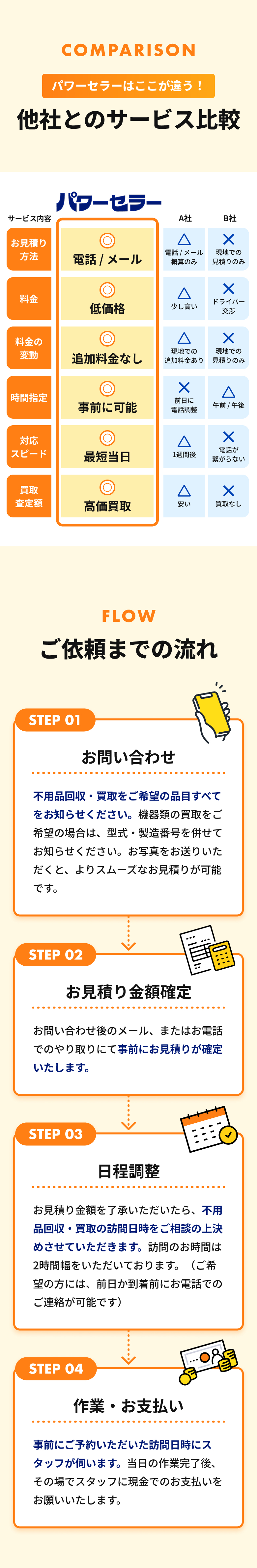 パワーセラーはここが違う！他社とのサービス比較 ご依頼までの流れ
