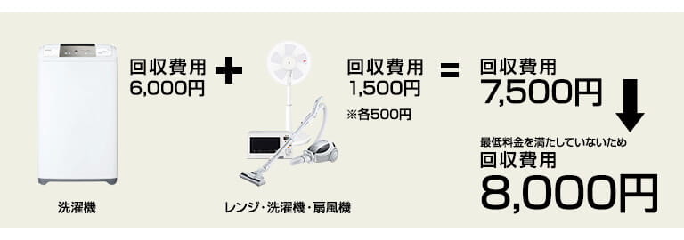 洗濯機 回収費用6,000円+レンジ、掃除機、扇風機 回収費用1,500円=回収費用7,500円 → 最低料金を満たしていないため 回収費用8,000円