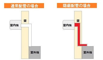 隠蔽配管タイプ　取り外し不可