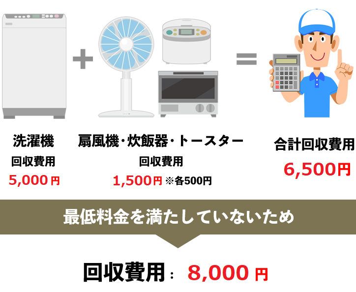 洗濯機 回収費用6,000円＋レンジ、掃除機、扇風機 回収費用1,500円＝回収費用7,500円　→　最低料金を満たしていないため 回収費用8,000円