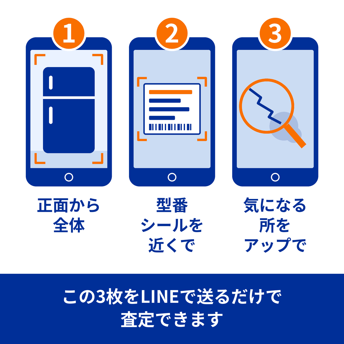 LINEで送る写真3枚：①本体の正面全体 ②型番シールを近くで ③気になる傷や汚れをアップで