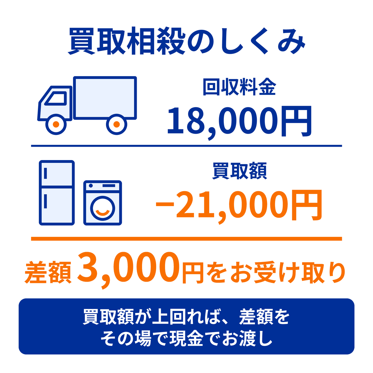 買取相殺のしくみ：回収料金18,000円から買取額21,000円を差し引き、差額3,000円をお受け取り