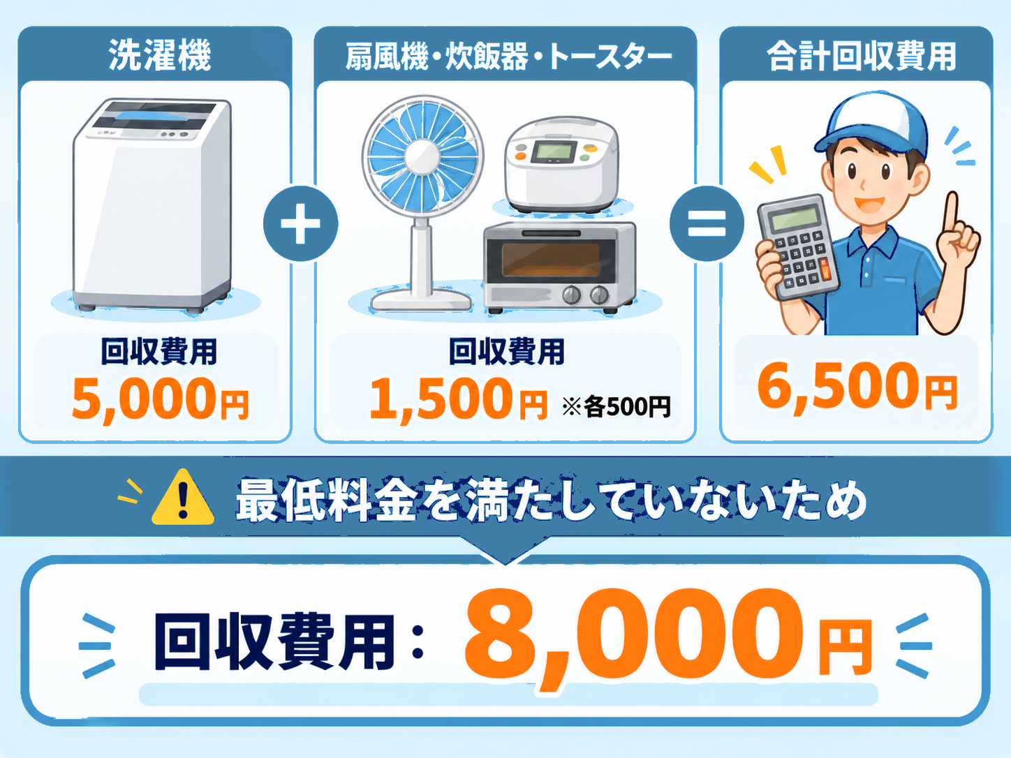 洗濯機 回収費用5,000円＋扇風機・炊飯器・トースター 回収費用1,500円（各500円）＝合計6,500円 → 最低料金を満たしていないため回収費用8,000円