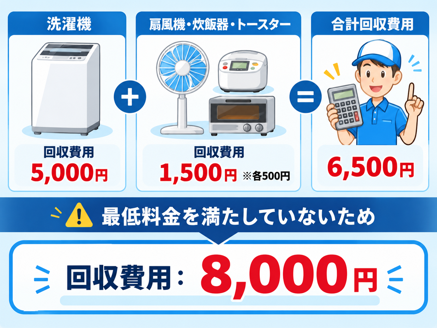 洗濯機 回収費用5,000円＋扇風機・炊飯器・トースター 回収費用1,500円（各500円）＝合計6,500円 → 最低料金を満たしていないため回収費用8,000円