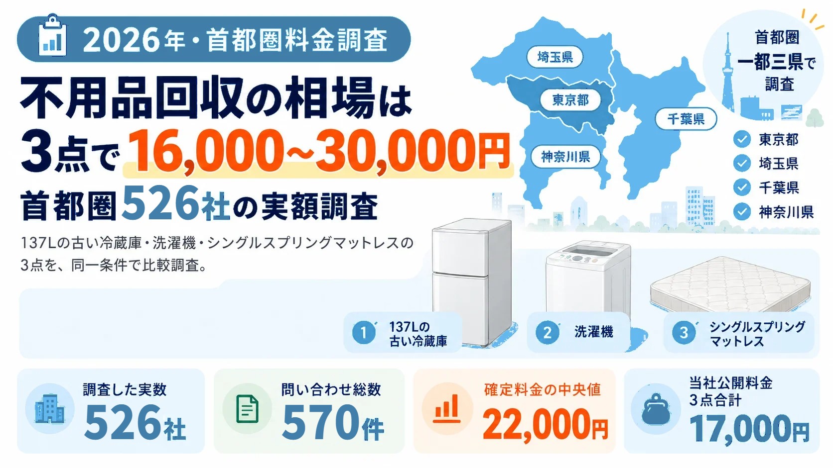 不用品回収の相場は3点で16,000〜30,000円｜首都圏526社の実額調査（2026年・当社調べ）
