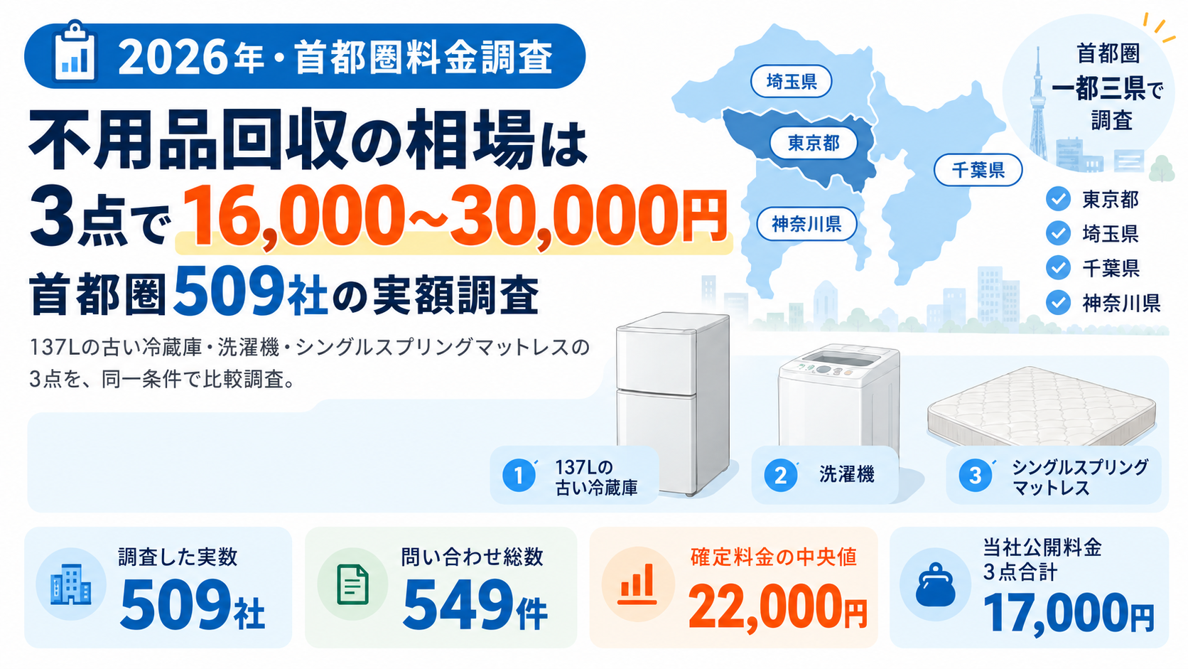 不用品回収の相場は3点で16,000〜30,000円|首都圏509社の実額調査(2026年・当社調べ)