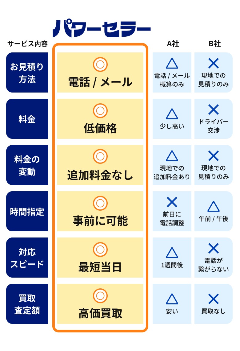パワーセラーと他の不用品回収業者とのサービス比較