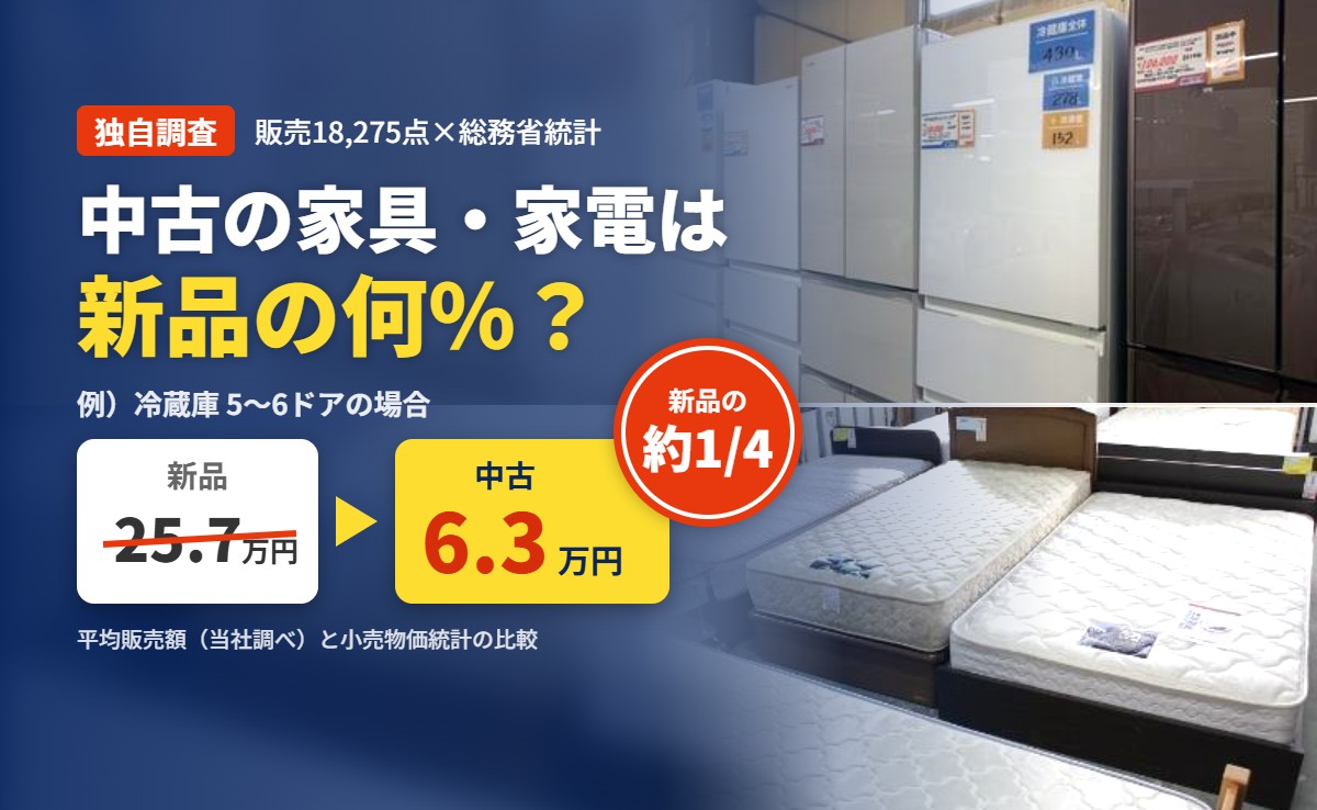 中古の家具・家電は新品の何％？5〜6ドア冷蔵庫は新品25.7万円に対し中古6.3万円で約4分の1